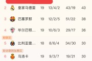 九游娱乐入口-皇家马德里大胜巴塞罗那，稳固榜首晋级