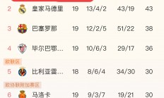 九游娱乐入口-皇家马德里大胜巴塞罗那，稳固榜首晋级