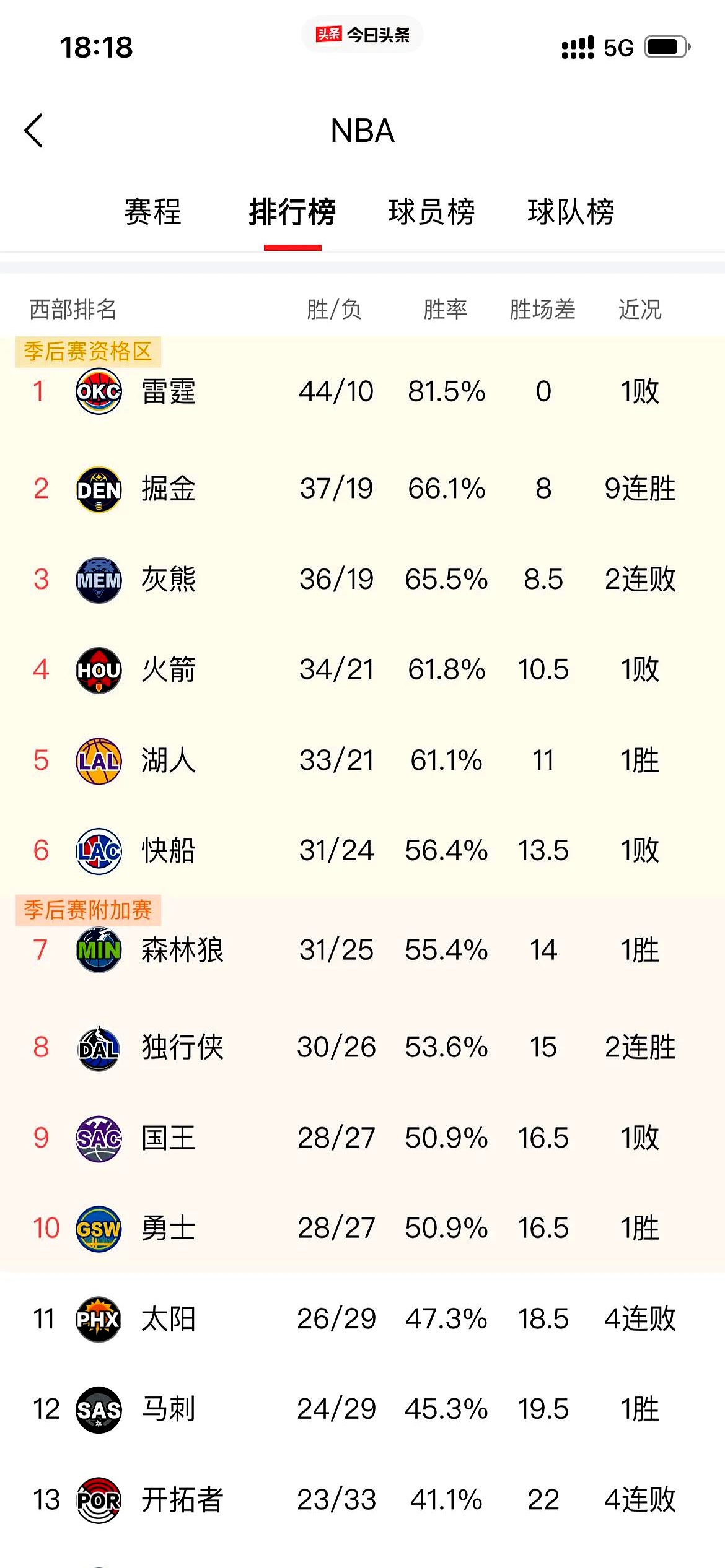 掘金队全员出战，实力得到强化提升
