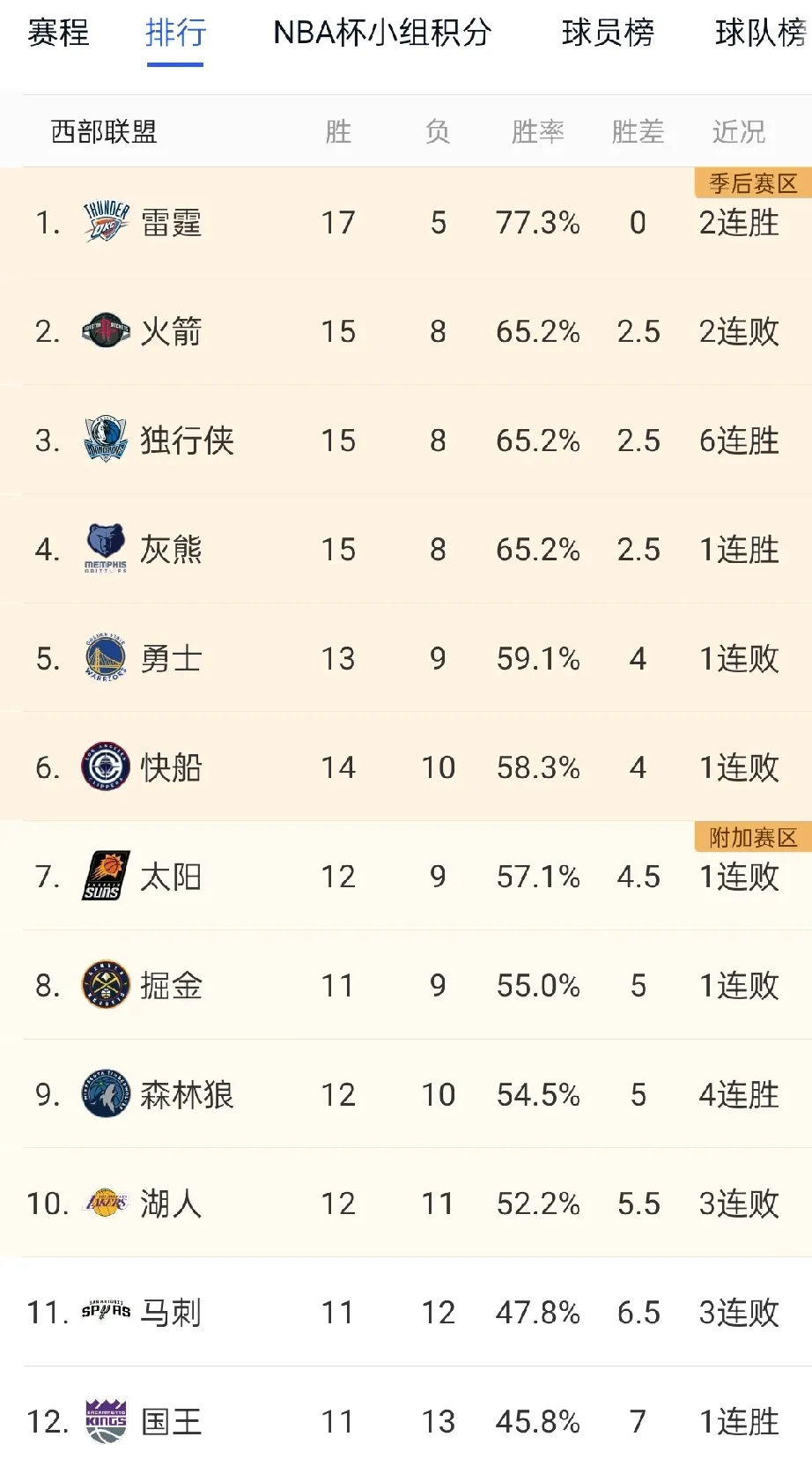 关于热门球队一路高歌猛进，风头无两的信息