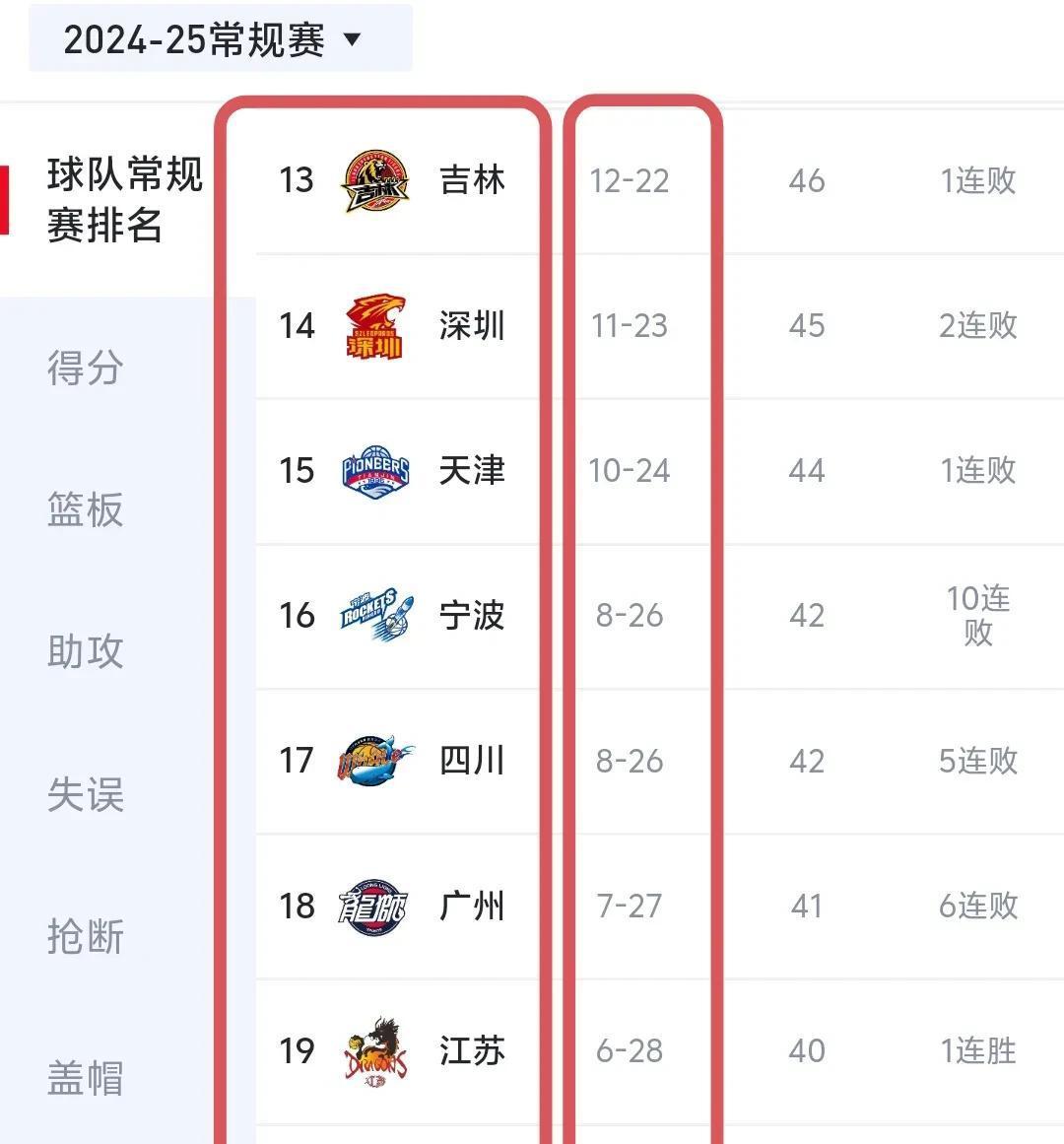 辽宁男篮遭遇坎坷，积分榜逐渐下滑的简单介绍