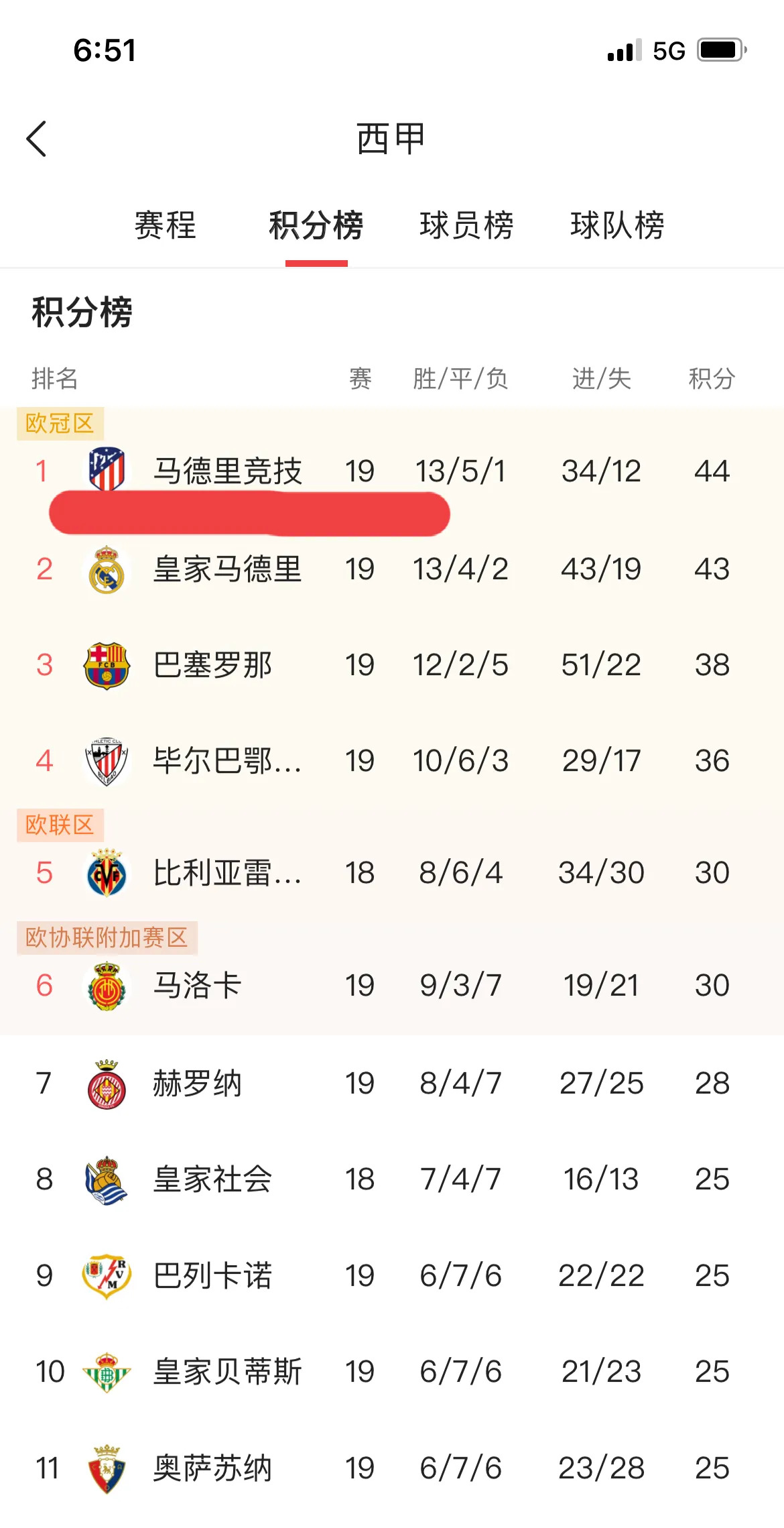 皇家马德里大胜巴塞罗那，稳固榜首晋级