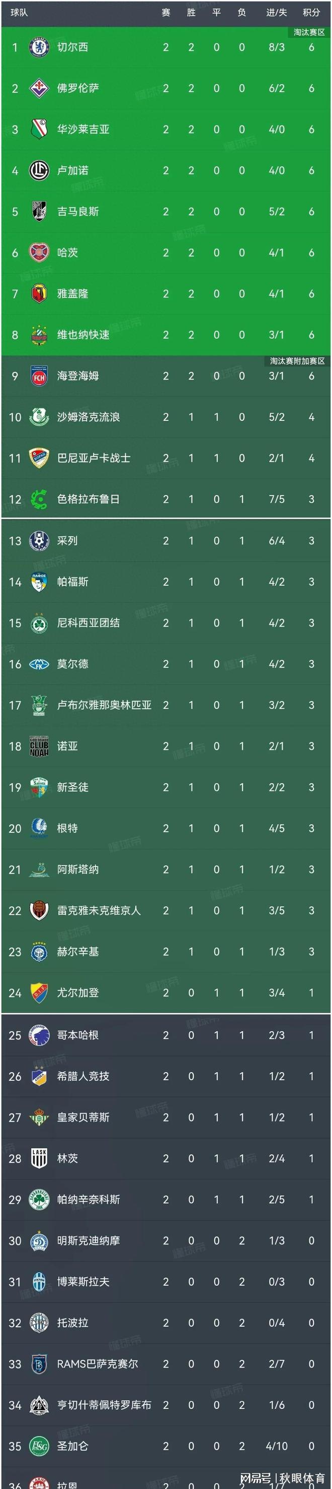 切尔西艰难取胜，保持连胜纪录